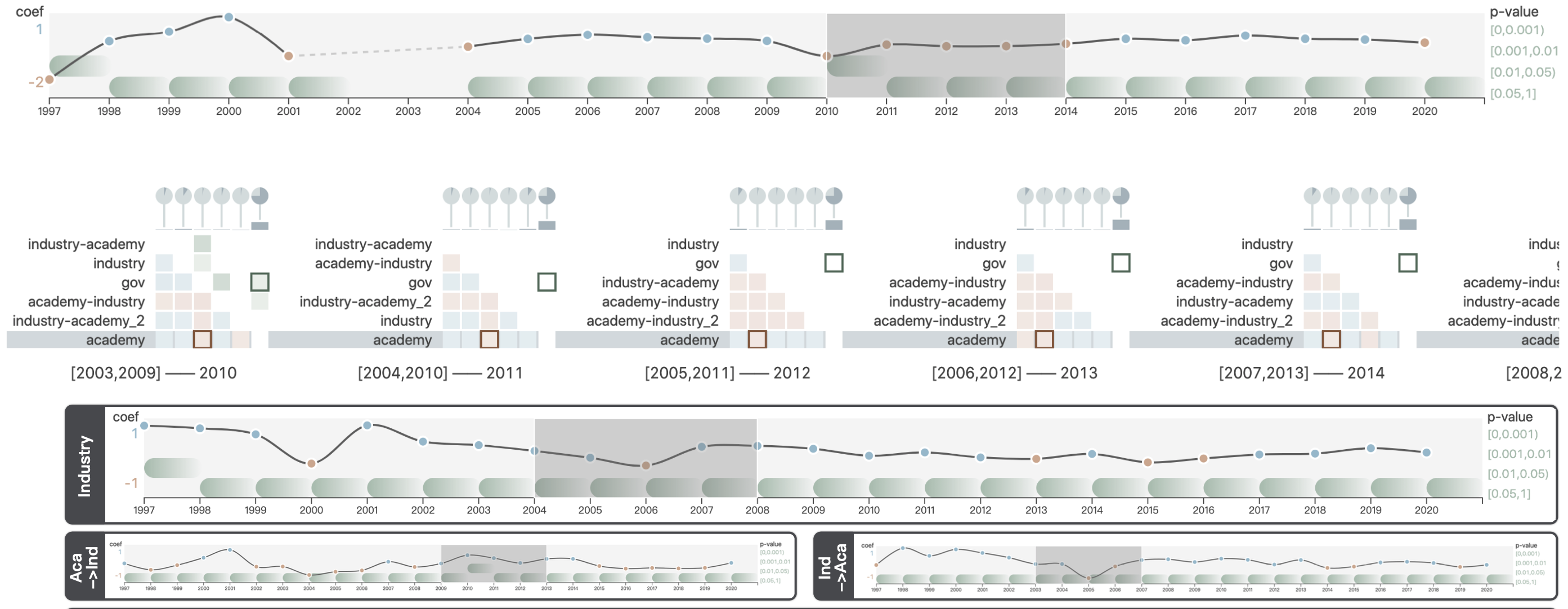 Seek for Success - A Visualization Approach for Understanding the Dynamics of Academic Careers